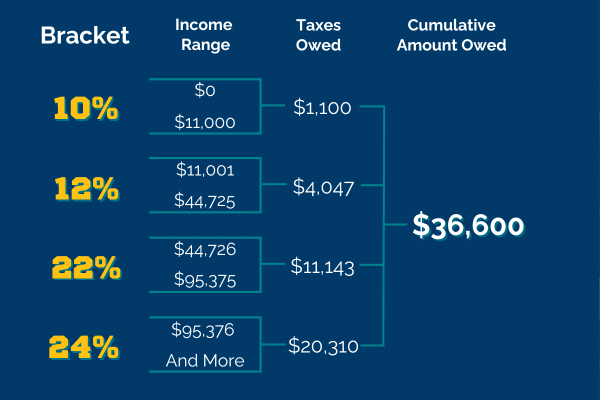 Chart showing how money is taxed at various tax brackets.