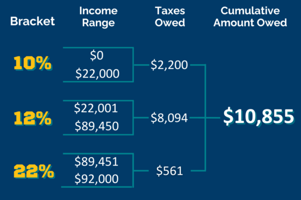 Chart showing taxes owed at various tax brackets.