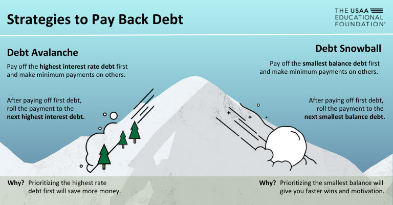 Image that depicts Debt Snowball vs. Debt Avalanche repayment strategies.