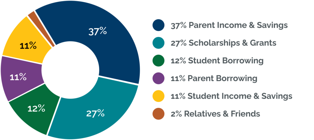 How Americans Pay for College Pie Chart