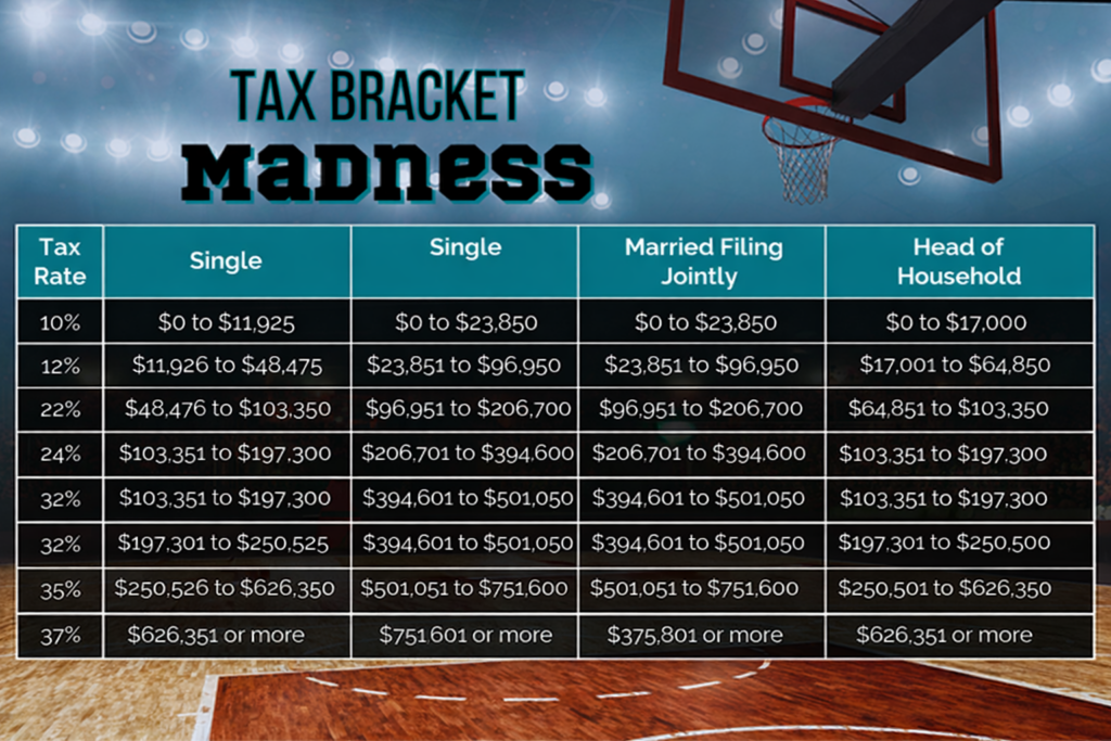 “Tax Bracket Madness” graphic showing a table of federal income tax brackets by filing status (Single, Married Filing Jointly, Head of Household) with tax rates from 10% to 37%, over a basketball court background with a hoop.
