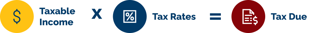 Taxable income times tax rates equals tax due. 