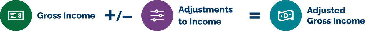 Gross income plus or minus adjustments to income equals adjusted gross income