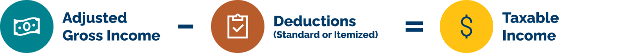 Adjusted gross income minus deductions equals taxable income