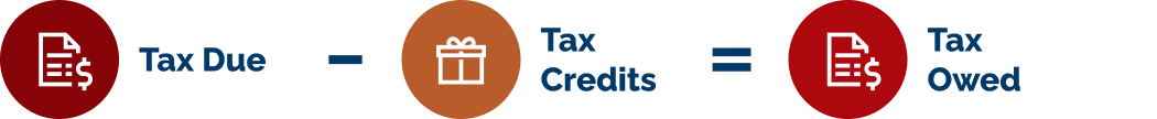 ax due minus tax credits equals tax owed.