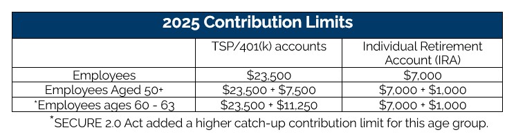 Table titled “2025 Contribution Limits” comparing retirement savings limits: Employees—TSP/401(k) $23,500 and IRA $7,000; Employees aged 50+—TSP/401(k) $23,500 + $7,500 and IRA $7,000 + $1,000; Employees aged 60–63—TSP/401(k) $23,500 + $11,250 and IRA $7,000 + $1,000, with a note that SECURE 2.0 adds a higher catch-up limit for ages 60–63.