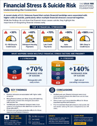 Financial Stress Suicide Risk Military Infographic